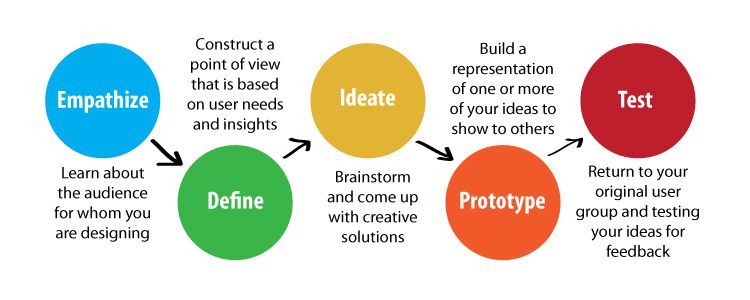 Design Thinking Training